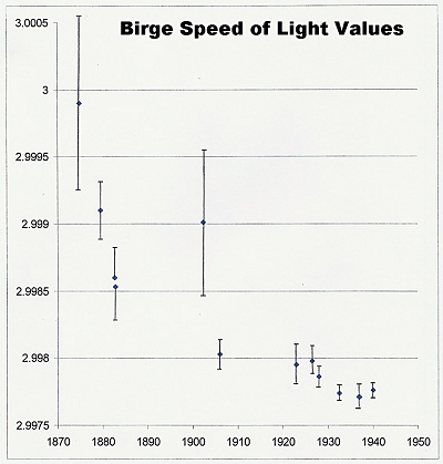 Birge Values